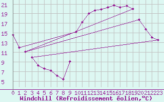 Courbe du refroidissement olien pour Lignerolles (03)