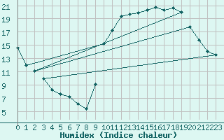 Courbe de l'humidex pour Lignerolles (03)