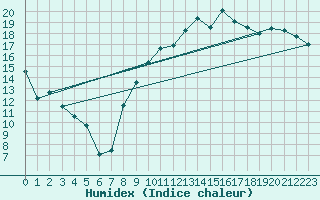 Courbe de l'humidex pour Saint-Mdard-d'Aunis (17)