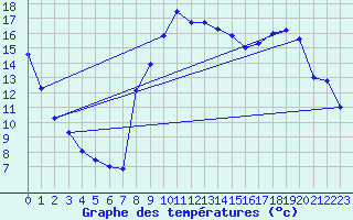 Courbe de tempratures pour Elsenborn (Be)