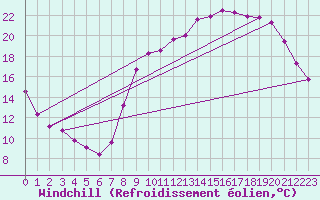Courbe du refroidissement olien pour Hestrud (59)