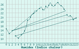 Courbe de l'humidex pour Bournemouth (UK)