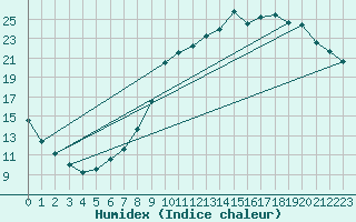 Courbe de l'humidex pour Lobbes (Be)