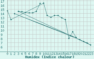 Courbe de l'humidex pour Ambrieu (01)