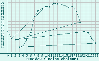 Courbe de l'humidex pour Wutoeschingen-Ofteri