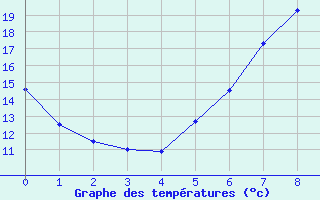 Courbe de tempratures pour Tuzla