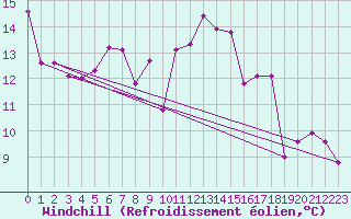 Courbe du refroidissement olien pour Mariapfarr