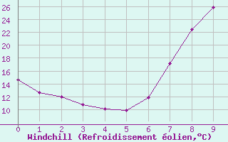 Courbe du refroidissement olien pour Postmasburg