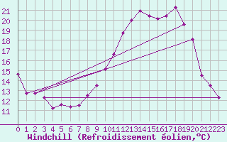 Courbe du refroidissement olien pour Metz (57)
