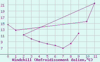Courbe du refroidissement olien pour Millau (12)