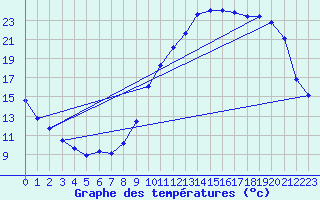 Courbe de tempratures pour Saint-Paul-lez-Durance (13)