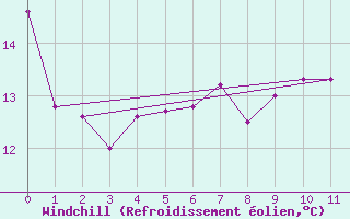 Courbe du refroidissement olien pour Ile du Levant (83)