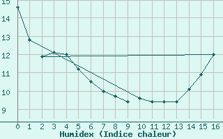 Courbe de l'humidex pour Comox, B. C.