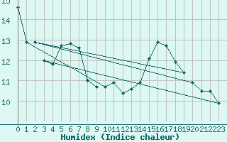 Courbe de l'humidex pour Chalon - Champforgeuil (71)