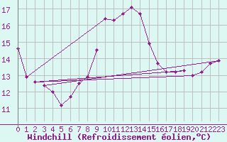 Courbe du refroidissement olien pour Perpignan (66)