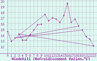Courbe du refroidissement olien pour Inverbervie