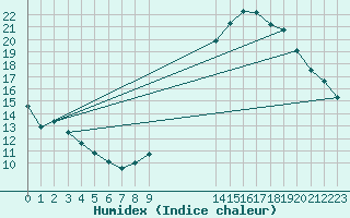 Courbe de l'humidex pour Izegem (Be)