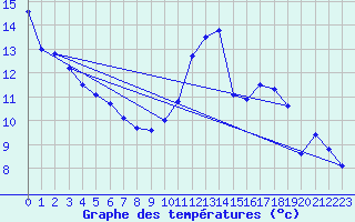 Courbe de tempratures pour Millau - Soulobres (12)