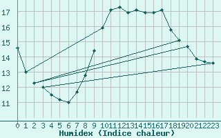 Courbe de l'humidex pour Jerez de Los Caballeros