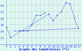 Courbe de tempratures pour Treviso / Istrana