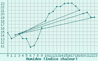 Courbe de l'humidex pour Errachidia