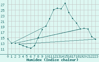 Courbe de l'humidex pour Lobbes (Be)