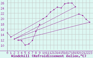 Courbe du refroidissement olien pour Belfort-Dorans (90)