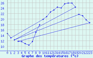 Courbe de tempratures pour Belfort-Dorans (90)