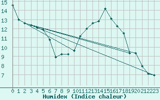 Courbe de l'humidex pour Cognac (16)