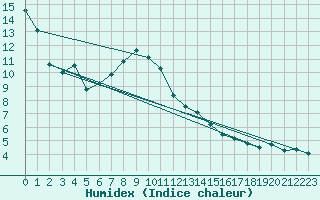 Courbe de l'humidex pour Krusevac