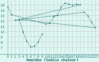 Courbe de l'humidex pour Sain-Bel (69)