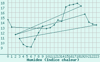 Courbe de l'humidex pour Lignerolles (03)