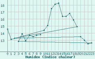 Courbe de l'humidex pour Ancey (21)