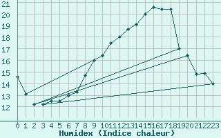 Courbe de l'humidex pour Saelices El Chico