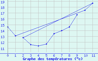 Courbe de tempratures pour Nagykanizsa