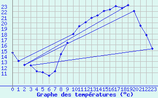 Courbe de tempratures pour Beaucroissant (38)