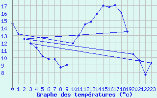 Courbe de tempratures pour Saint-Girons (09)