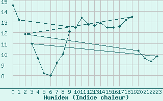 Courbe de l'humidex pour Toussus-le-Noble (78)