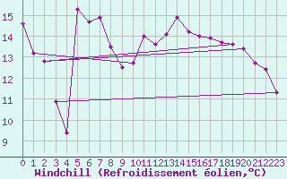 Courbe du refroidissement olien pour Cap Bar (66)