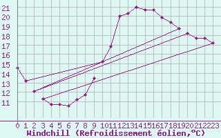 Courbe du refroidissement olien pour Trgueux (22)