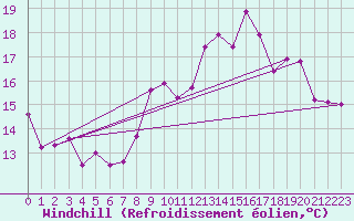 Courbe du refroidissement olien pour Hyres (83)