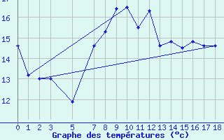 Courbe de tempratures pour Albemarle