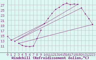 Courbe du refroidissement olien pour Grandfresnoy (60)