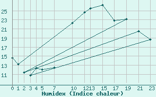 Courbe de l'humidex pour Epinal (88)