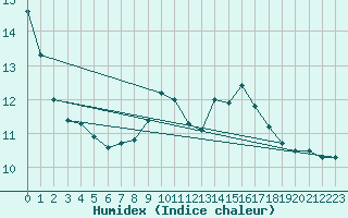 Courbe de l'humidex pour Stoetten