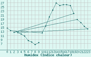 Courbe de l'humidex pour Bagnres-de-Luchon (31)