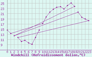 Courbe du refroidissement olien pour Bridel (Lu)