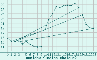 Courbe de l'humidex pour Amur (79)