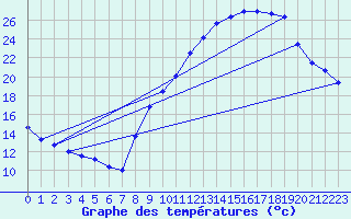 Courbe de tempratures pour Embrun (05)