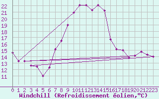 Courbe du refroidissement olien pour Reutte